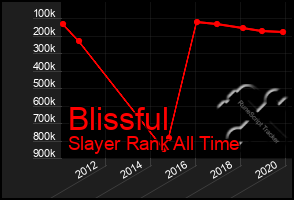 Total Graph of Blissful