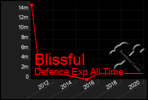 Total Graph of Blissful