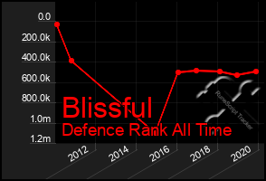 Total Graph of Blissful