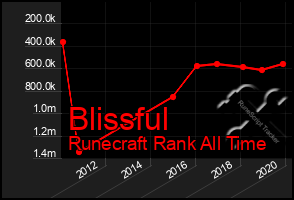 Total Graph of Blissful