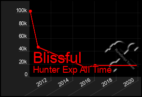 Total Graph of Blissful