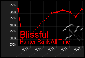 Total Graph of Blissful