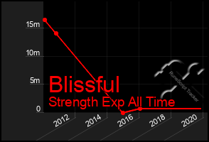 Total Graph of Blissful