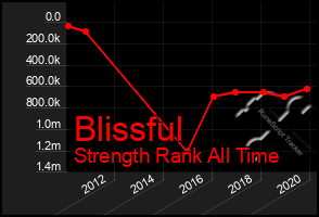 Total Graph of Blissful