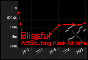 Total Graph of Blissful