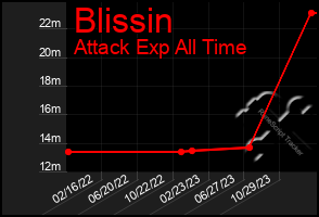 Total Graph of Blissin