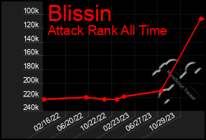 Total Graph of Blissin