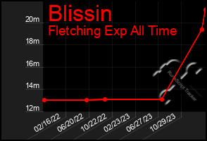 Total Graph of Blissin