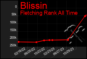 Total Graph of Blissin