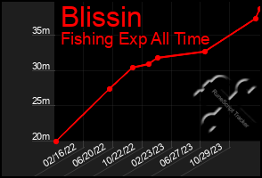 Total Graph of Blissin