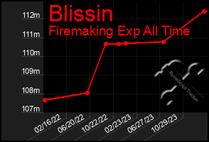 Total Graph of Blissin