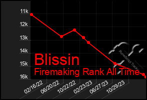 Total Graph of Blissin