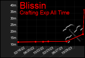 Total Graph of Blissin