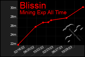 Total Graph of Blissin