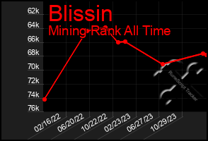 Total Graph of Blissin