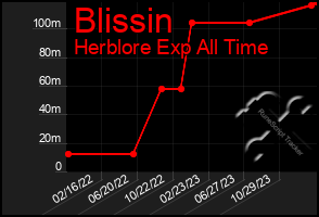 Total Graph of Blissin