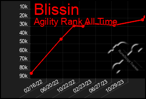 Total Graph of Blissin