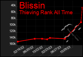 Total Graph of Blissin