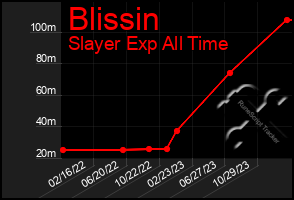 Total Graph of Blissin