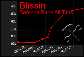 Total Graph of Blissin