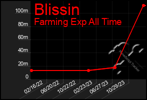 Total Graph of Blissin