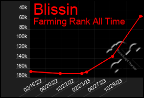 Total Graph of Blissin