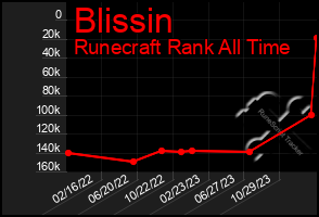 Total Graph of Blissin