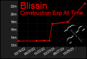 Total Graph of Blissin