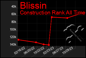 Total Graph of Blissin