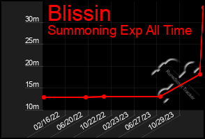 Total Graph of Blissin