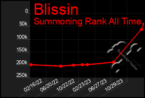 Total Graph of Blissin