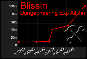 Total Graph of Blissin