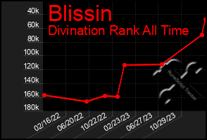 Total Graph of Blissin