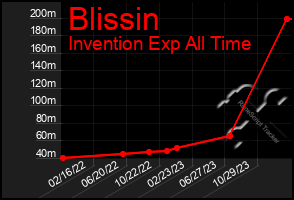 Total Graph of Blissin