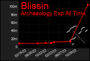 Total Graph of Blissin