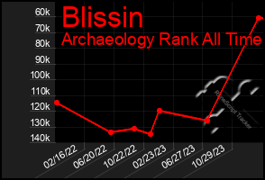 Total Graph of Blissin