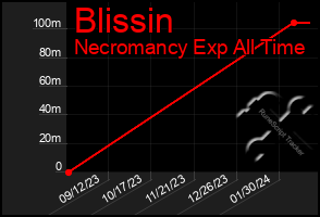 Total Graph of Blissin