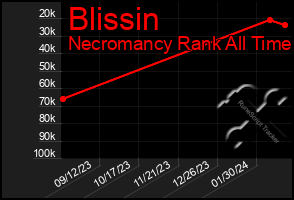 Total Graph of Blissin