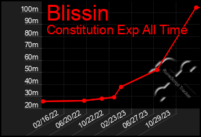 Total Graph of Blissin