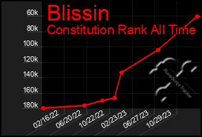 Total Graph of Blissin