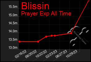 Total Graph of Blissin