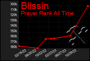 Total Graph of Blissin