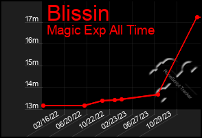 Total Graph of Blissin