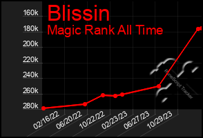 Total Graph of Blissin