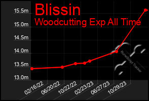 Total Graph of Blissin