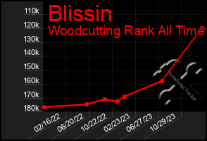 Total Graph of Blissin