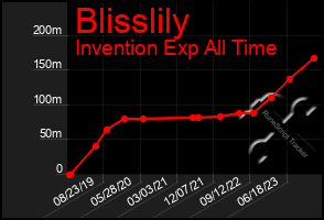 Total Graph of Blisslily