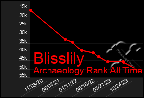 Total Graph of Blisslily