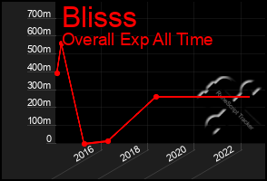 Total Graph of Blisss