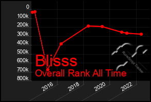 Total Graph of Blisss